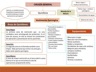 CIRUGÍA GENERAL
Quirófano
Sala de un establecimiento
hospitalario especialmente
acondicionada para realizar
operaciones quirúrgicas.
Áreas de Quirófanos
Zona Negra
La primera zona de restricción que es una
verdadera zona amortiguada de protección. Es el
área de acceso, en ella se revisan las condiciones
de operación y presentación de los pacientes.
Zona Gris
La segunda zona es la llamada también zona
limpia. Todo personal que entra a la zona gris,
debe vestir pijama quirúrgico.
Zona Blanca
El área de mayor restricción es el área estéril o zona
blanca en la que se encuentra la sala de
operaciones propiamente dicha.
Vestimenta Quirúrgica
*Camisolines lavables o
descartables.
*Cofias lavables o
descartables.
*Barbijos lavables o
descartables.
*Anteojos protectores.
*Cubre zapatos lavables
o descartables.
*Guantes descartables.
*No usar joyas.
*Uñas cortas.
Manejo de la
Basura
Bolsas negras =
residuos domiciliarios.
Bolsas rojas = residuos
patológicos
Descartadores de agujas.
Material de vidrio.
Equipamiento
Mesa para cirugía.
Mesa de instrumentadora.
Mesas auxiliares.
Baldes y recipientes.
Portabolsas de ropa y de residuos.
Máquina para anestesia.
Lámpara scialítica.
Electrobisturí.
Desfibrilador.
Asientos.
Tarimas o escaleras.
 