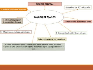 CIRUGÍA GENERAL
LAVADO DE MANOS
1- Retirar accesorios de las manos
2- Abrir grifos y regular
la temperatura del agua
3- Mojar manos, muñecas y antebrazos
4- Jabón líquido antiséptico y friccionar las manos hasta los codos, durante 5´.
Cepillar las uñas y friccionar con esponja descartable la piel. Enjuague de manos a
codo
5- Escurrir manos, no sacudirlas
6- Secar con toalla estéril de un solo uso
7- Mantener las manos hacia arriba
8-Alcohol de 70° o iodado
 