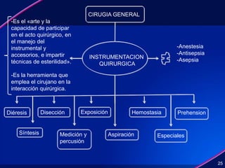 25
CIRUGIA GENERAL
INSTRUMENTACION
QUIRURGICA
-Anestesia
-Antisepsia
-Asepsia
-Es el «arte y la
capacidad de participar
en el acto quirúrgico, en
el manejo del
instrumental y
accesorios, e impartir
técnicas de esterilidad».
-Es la herramienta que
emplea el cirujano en la
interacción quirúrgica.
Diéresis Disección HemostasiaExposición Prehension
Síntesis Medición y
percusión
Aspiración Especiales
 