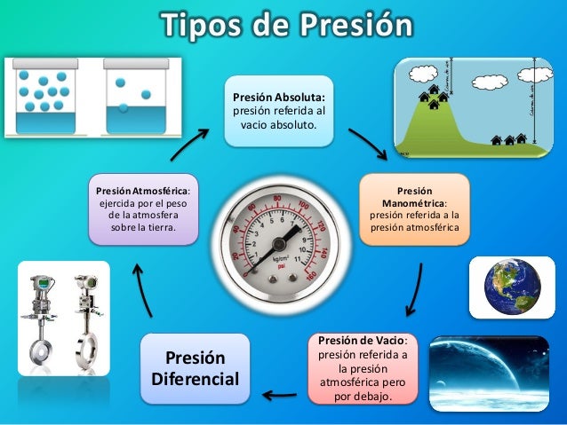 Resultado de imagen para instrumentos DE PRESION