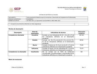 SISTEMA DE GESTIÓN DE LA CALIDAD
DOCUMENTO: Instrumentación Didáctica para la Formación y Desarrollo de Competencias Profesionales
PROCESO ESTRATÉGICO: ACADÉMICO
NORMA QUE APLICA: ISO 9001:2015 y su equivalente nacional NMX-CC-9001-IMNC-2015
F. Incorpora conocimientos obtenidos en otras asignaturas.
Niveles de desempeño
Desempeño
Nivel de
desempeño
Indicadores de alcance
Valoración
numérica
Competencia alcanzada Excelente Cumple con los indicadores (A, B, C, D) y (E o F) de
los indicadores definidos en el desempeño
excelente.
95-100
Notable Cumple con B y D, y uno de (A o C) y uno de (E o
F) de los indicadores definidos en el desempeño
excelente.
85-94
Bueno Cumple al menos con B, D y/o uno de (E o F) de los
indicadores definidos en el desempeño excelente.
75-84
Suficiente Cumple al menos con los indicadores B Y D de los
indicadores definidos en el desempeño excelente.
70-74
Competencia no alcanzada Insuficiente No se cumple con el 100% de evidencias
conceptuales, procedimentales y actitudinales de los
indicadores definidos en el desempeño excelente.
NA
Matriz de evaluación
ITMXL-AC-PO-004-01 Rev. 3
 