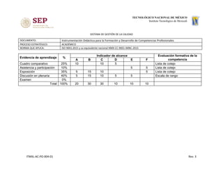 SISTEMA DE GESTIÓN DE LA CALIDAD
DOCUMENTO: Instrumentación Didáctica para la Formación y Desarrollo de Competencias Profesionales
PROCESO ESTRATÉGICO: ACADÉMICO
NORMA QUE APLICA: ISO 9001:2015 y su equivalente nacional NMX-CC-9001-IMNC-2015
Evidencia de aprendizaje %
Indicador de alcance Evaluación formativa de la
competenciaA B C D E F
Cuadro comparativo 25% 10 10 5 Lista de cotejo
Asistencia y participación 10% 5 5 Lista de cotejo
Exposición 35% 5 15 10 5 Lista de cotejo
Discusión en plenaria 40% 5 15 10 5 5 Escala de rango
Examen 0%
Total 100% 20 30 30 10 10 10
ITMXL-AC-PO-004-01 Rev. 3
 