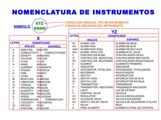 XYZ
NNNN
INGLES ESPAÑOL
AL ALARM LOW ALARMA DE BAJA
AH ALARM HIGH ALARMA DE ALTA
AHH ALARM HIGH HIGH ALARMA DE MUY ALTA
AHL ALARM, HIGH-LOW ALARMA ALTA - BAJA
C CONTROLLER BLIND CONTROLADOR CIEGO
IC CONTROLLER, INDICATING CONTROLADOR INDICADOR
RC CONTROLLER, RECORDER CONTROLADOR REGISTRADOR
E ELEMENT ELEMENTO PRIMARIO
I INDICATOR INDICADOR
QI INTEGRATOR, TOTALIZER INTEGRADOR, TOTALIZADOR
R RECORDER REGISTRADOR
S SWITCH INTERRUPTOR
SH SWITCH HIGH INTERRUPTOR DE ALTA
SL SWITCH LOW INTERRUPTOR DE BAJA
T TRANSMITTER TRANSMISOR
IT TRANSMITTER, INDICATING TRANSMISOR INDICADOR
L LIGHT LUZ DE ESTADO
V CONTROL VALVE VALVULA
CV REGULATOR VALVULA REGULADORA
EV SOLENOID VALVE VALVULA SOLENOIDE
SV SAFETY, RELIEF VALVE VALVULA DE SEGURIDAD O ALIVIO
Y RELAY RELE
Z FINAL ELEMENT ELEMENTO FINAL DE CONTROL
LETRA SIGNIFICADO
YZ
A ANALYSIS ANALISIS
C CONDUCTIVITY CONDUCTIVIDAD
D DENSITY DENSIDAD
E VOLTAGE VOLTAJE
F FLOW FLUJO
H HAND MANUAL
I CURRENT CORRIENTE
J POWER POTENCIA
K TIME TIEMPO
L LEVEL NIVEL
M MOISTURE HUMEDAD
N VIBRATION VIBRACION
O TORQUE TORQUE
P PRESSURE PRESION
Q QUANTITY CANTIDAD
R RADIATION RADIACION
S SPEED VELOCIDAD
T TEMPERATURE TEMPERATURA
V VISCOSITY VISCOSIDAD
W WEIGHT PESO
Z POSITION POSICION
LETRA SIGNIFICADO
INGLES ESPAÑOL
X
CODIGO QUE INDICA EL TIPO DE INSTRUMENTO
CODIGO DE UBICACION DEL INSTRUMENTO
SIMBOLO
NOMENCLATURA DE INSTRUMENTOS
 
