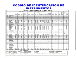 CODIGO DE IDENTIFICACION DE
INSTRUMENTOS
 