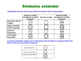 Símbolos estándar
Las líneas punteadas indican que el instrumento está montado en la parte posterior del
panel el cual no es accesible al operador
Descripción de cómo los círculos indican la posición de los instrumentos
 