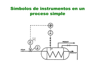 Símbolos de instrumentos en un
proceso simple
I/P
 
