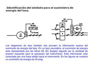 Los diagramas de lazo también nos proveen la información acerca del
suministro de energía del lazo. En un lazo neumático, el suministro de energía
esta representado por las letras AS (Air Supply) seguido por la cantidad de
presión requerida para la operación del instrumento. Esta información esta
conectada por una línea sólida hacia el instrumento. En las figuras se muestra
un suministro de energía de 20 psig.
 