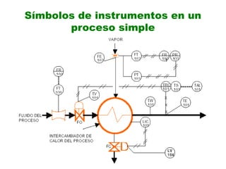 Símbolos de instrumentos en un
proceso simple
1
 