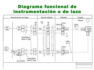 Diagrama funcional de
instrumentación o de lazo
 