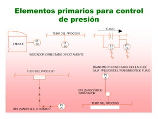 Elementos primarios para control
de presión
TUBO DEL PROCESO
 