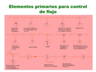 Elementos primarios para control
de flujo
FE
8
FE
4
FE
1
FT
11
 