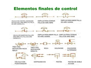 Elementos finales de control
PISTÓN PISTÓN DE DOBLE
ACCIÓN
BOLA SOLENOIDE SOLENOIDE
ALTERNADA
DIAFRAGMA WS
VÁLVULA CON
POSICIONADOR
VÁLVULA DE CONTROL DIAFRAGMA
WS FALLA DE AIRE ABRE (FO) FALLA
DE AIRE CIERRA (FC)
EMPUJA PARA CERRAR
FALLA DE AIRE ABRE
EMPUJA PARA ABRIR FALLA
DE AIRE CIERRA
VÁLVULA DE MARIPOSA FALLA DE
AIRE ABRE (FO) FALLA DE AIRE
CIERRA (FC)
EMPUJA PARA ABRIR FALLA
DE AIRE CIERRA
EMPUJA PARA CERRAR
FALLA DE AIRE ABRE
TRES VIAS
DESVIACIÓN HACIA
ABAJO
TRES VIAS
DESVIACIÓN
DIRECTA
 