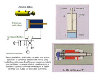 Accion doble
Se emplea la fuerza hidráulica para efectuar ambas
acciones. El control de dirección se lleva a cabo
mediante un solenoide. En el interior poseen un resorte
que cambia su constante elástica con el paso de la
corriente. Es decir, si circula corriente por el pistón
eléctrico este puede ser extendido fácilmente.
 