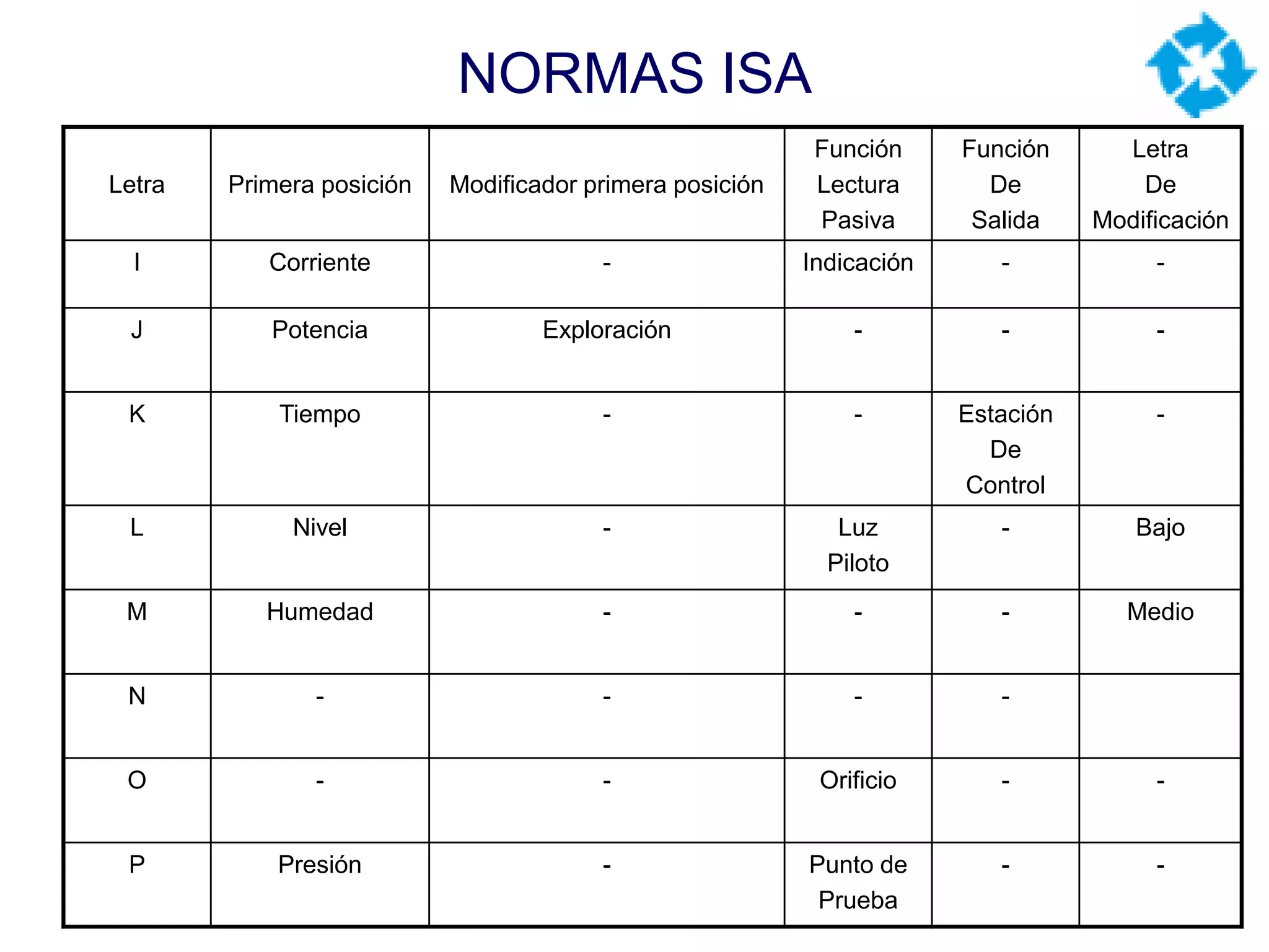 Instrumentacion normas isa sesion i | PDF