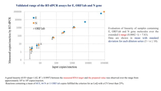 Evaluation of linearity of samples containing
E, ORF1ab and N gene molecules over the
extended λ range (0.0002 <λ < 7.83).
Data are shown in mean with standard
deviation for each dilution series (3 = n ≤ 10).
A good linearity (0.93<slope<1.02, R2 ≥ 0.9997) between the measured RNA target and the prepared value was observed over the range from
approximately 104 to 100 copies/reaction.
Reactions containing a mean of 60 E, 66 N or 11 ORF1ab copies fulfilled the criterion for an LoQ with a CV lower than 25%.
Validated range of the RT-dPCR assays for E, ORF1ab and N gene
 