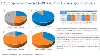 Diagnosis of SARS-CoV-2 by RT-qPCR (A,C) and RT-dPCR (B,D)
No. of
sample
RT-qPCR (%) RT-dPCR (%)
+ve -ve Equivoral +ve -ve Equivoral
103 susp 29 25 49 90 6 7
77 close
contacts
12 49 16 20 48 1
According to a follow-up survey, all the 103 patients were clinically diagnosed,
the true positive rate of SARS-CoV-2 detection was significantly improved from
28.2% to 87.4% for the 103 patients (Fig A and B).
Furthermore, the 61 samples (either negative or equivocal tested by RT-qPCR but
positive by RT-dPCR, were reported with averaged viral load of 31, 25 and 26
copies/reaction for ORF1ab, N and E, respectively.
Those 29 positive samples by RT-qPCR showed a relatively high viral load with
an average of 998, 1099 and 2594 copies/reaction for ORF1ab, N and E,
respectively.
90-29=61 samples further confirmed by RT-dPCR
4.2. Comparison between RT-qPCR & RT-dPCR on suspected patients
 