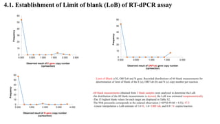 0
10
20
30
40
50
60
0.000 0.500 1.000 1.500 2.000 2.500
Frequency
Observed result of E gene copy number
(cp/reaction)
0
10
20
30
40
50
60
0.000 0.500 1.000 1.500 2.000
Frequency
Observed result of ORF1ab gene copy number
(cp/reaction)
0
10
20
30
40
50
60
0.000 1.000 2.000 3.000 4.000
Frequency
Observed result of N gene copy number
(cp/reaction)
Limit of Blank of E, ORF1ab and N gene. Recorded distributions of 60 blank measurements for
determination of limit of blank of the E (a), ORF1ab (b) and N (c) copy number per reaction.
4.1. Establishment of Limit of blank (LoB) of RT-dPCR assay
-60 blank measurements obtained from 3 blank samples were analyzed to determine the LoB.
-the distribution of the 60 blank measurements is skewed, the LoB was estimated nonparametrically
-The 15 highest blank values for each target are displayed in Table S2.
The 95th percentile corresponds to the ordered observation (=60*(0.95/60 + 0.5)). 57.5
-Linear interpolation a LoB estimate of 1.6=E, 1.6= ORF1ab, and 0.8= N copies/reaction.
 