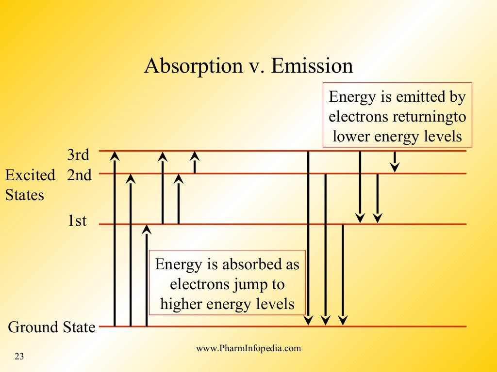 Instrumental analysis