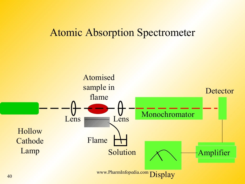 Instrumental analysis