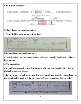 9
♦ Sample Chamber :
1-Single-beam spectrophotometer :
• Those Holding only one cuvette at time .
2-Double-beam spectrophotometer :
• Those holding two cuvettes , one for a reference , usually ( solvent ) , and one
for a sample .
♣ The operation :
- In double-beam optics , the light beam is split into two paths by directing it
through a monochromator .
- the two beams , which are of identical wavelength and intensity , pass through
the sample cell ( Analyte + Solvent ) and reference chamber ( Solvent only ) .
 