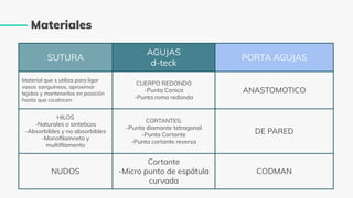 SUTURA
AGUJAS
d-teck
PORTA AGUJAS
Material que s utiliza para ligar
vasos sanguíneos, aproximar
tejidos y mantenerlos en posición
hasta que cicatricen
CUERPO REDONDO
-Punta Conica
-Punta roma redonda
ANASTOMOTICO
HILOS
-Naturales o sinteticos
-Absorbibles y no absorbibles
-Monoﬁlamneto y
multiﬁlamento
CORTANTES:
-Punta diamante tetragonal
-Punta Cortante
-Punta cortante reversa
DE PARED
NUDOS
Cortante
-Micro punto de espátula
curvada
CODMAN
Materiales
 