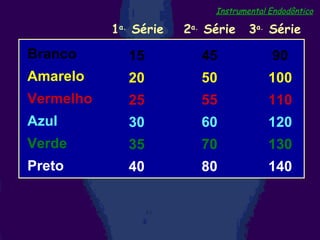 Instrumental Endodôntico 1 a.  Série Branco Amarelo   Vermelho   Azul  Verde   Preto  2 a.  Série 3 a.  Série 15 20 25 30 35 40 45 50 55 60 70 80 90  100 110   120 130 140 