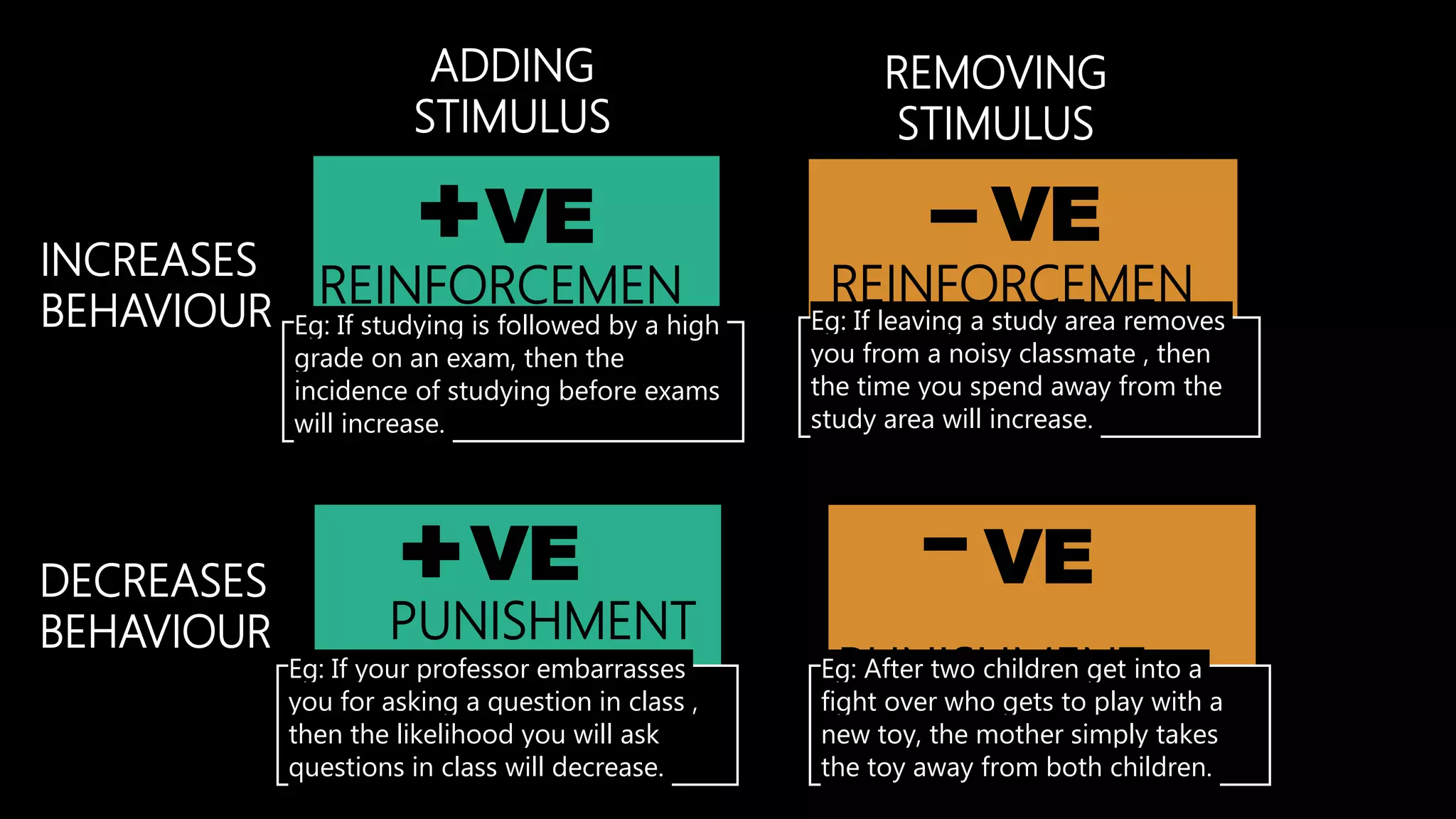 VE
VE
VE
VE
REINFORCEMEN
T
REINFORCEMEN
T
PUNISHMENT
PUNISHMENT
ADDING
STIMULUS
REMOVING
STIMULUS
INCREASES
BEHAVIOUR
DECREASES
BEHAVIOUR
Eg: If studying is followed by a high
grade on an exam, then the
incidence of studying before exams
will increase.
Eg: If leaving a study area removes
you from a noisy classmate , then
the time you spend away from the
study area will increase.
Eg: If your professor embarrasses
you for asking a question in class ,
then the likelihood you will ask
questions in class will decrease.
Eg: After two children get into a
fight over who gets to play with a
new toy, the mother simply takes
the toy away from both children.
 