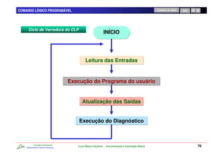 COMANDO LÓGICO PROGRAMÁVEL                                                                             RETORNO AO INÍCIO   SAIR




      Ciclo de Varredura do CLP
                                                               INÍCIO




                                               Leitura das Entradas


                                      Execução do Programa do usuário


                                            Atualização das Saídas


                                          Execução do Diagnóstico



            Consultoria Empresarial
    Desenvolvendo Talentos Humanos
                                         Curso Básico Industrial - Instrumentação e Automação Básica                              76
 