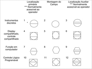 Localização
primária
*** Normalmente
acessível ao
operador
Montagem do
Campo
Localização Auxiliar
*** Normalmente
acessível ao operador
Instrumentos
discretos
1
*
2 3
Display
compartilhado,
controle
compartilhado
4 5 6
Função em
computador
7 8 9
Controle Lógico
Programável
10 11 12
 