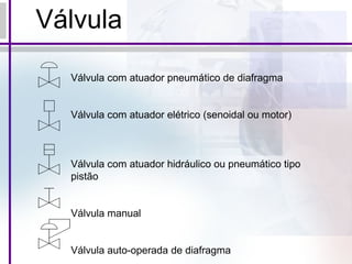 Válvula com atuador pneumático de diafragma
Válvula com atuador elétrico (senoidal ou motor)
Válvula com atuador hidráulico ou pneumático tipo
pistão
Válvula manual
Válvula auto-operada de diafragma
Válvula
 