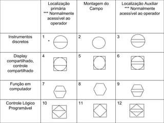 Localização primária  *** Normalmente acessível ao operador Montagem do Campo Localização Auxiliar *** Normalmente acessível ao operador Instrumentos discretos 1 * 2 3 Display compartilhado, controle compartilhado 4 5 6 Função em computador 7 8 9 Controle Lógico Programável 10 11 12 