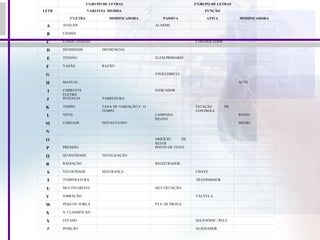   1 0  GRUPO DE LETRAS 2 0  GRUPO DE LETRAS LETR VARIÁVEL MEDIDA FUNÇÃO   1 0  LETRA MODIFICADORA PASSIVA ATIVA MODIFICADORA   A ANÁLISE   ALARME       B CHAMA           C CONDUTIVIDAD     CONTROLADOR     D DENSIDADE DIFERENCIAL         E TENSÃO   ELEM.PRIMÁRIO     F VAZÃO  RAZÃO       G     VISÃO DIRETA     H MANUAL       ALTO   I CORRENTE ELÉTRIC   INDICADOR     J POTENCIA VARREDURA       K TEMPO TAXA DE VARIAÇÃO C. O TEMPO   ESTAÇÃO  DE CONTROLE     L NÍVEL   LAMPADA PILOTO   BAIXO M UMIDADE INSTANTANEO     MEDIO N           O     ORIFÍCIO DE RESTR     P PRESSÃO   PONTO DE TESTE     Q QUANTIDADE TOTALIZAÇÃO       R RADIAÇÃO   REGISTRADOR       S VELOCIDADE SEGURANÇA   CHAVE     T TEMPERATURA     TRANSMISSOR     U MULTIVARIÁVE   MULTIFUNÇÃO     V VIBRAÇÃO     VÁLVULA     W PESO OU FORÇA   PTA. DE PROVA     X N. CLASSIFICAD           Y ESTADO      SOLENÓIDE / RELE     Z POSIÇÃO     ACIONADOR   