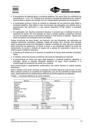 _________________________________________________________________________________________
• A temperatura do material altera a constante dielétrica. Um vapor típico do coeficiente de
temperatura é - 0,1% / ºC. Portanto se é prevista a variação de temperatura do material,
deve-se dotar o sistema de medição com um compensador automático de temperatura.
• A composição química e física do material ou alteração de sua estrutura pode afetar a
constante dielétrica. Este efeito é mais pronunciado nas aplicações com sólidos onde a
granulometria das partículas e o seu volume específico (m3
/kg) afetam a constante
dielétrica.
• Em aplicações com líquidos condutivos viscosos, é possível que o material incruste na
superfície da sonda. Em uma redução de nível a camada aderida à superfície acarreta
um erro de medida, já que o instrumento indicará o nível anterior à redução. Nesse caso
utiliza-se sistema com proteção contra incrustação.
Polpas condutores de baixa fluidez, por exemplo, que são freqüentes nas aplicações da
indústria alimentícia (mostarda, coalhada, massa de tomate, etc.), formam uma camada
sobre a sonda que escoa com dificuldade e impede a medição do nível, até que a camada
tenha diminuído de espessura, de forma a tornar a sua resistência elétrica ao longo do
comprimento da sonda, e através do líquido até a parede do reservatório, menor ou no
máximo igual à reatância capacitiva.
• A presença de bolhas de ar ou espuma na superfície do líquido pode acarretar indicações
falsas.
• A interface entre dois líquidos condutores não pode ser detectada por esse tipo.
• A contaminação do fluido com água afeta bastante a constante dielétrica, alterando a
indicação, devido à elevada constante dielétrica da água. Outro problema é a
contaminação do isolamento da sonda com umidade.
Esta contaminação é especialmente problemática com certos líquidos ou polpas (pastas)
condutoras.
Assim, líquidos como ácido clorídrico e soluções de cloretos (água do mar) formam um fino
filme condutor contínuo na superfície do isolamento, que por sua resistência relativamente
baixa, altera totalmente as características elétricas da sonda capacitiva de detecção.
Tabela 1 - Constante dielétricas de vários materiais
Sólidos
Material K Material K
Ácido acético
Asbestos
Asfalto
Baquelite
Carbonato de Cálcio
Celulose
Óxido de ferro
Vidro
Óxido de chumbo
Óxido de magnésio
Naftaleno
Nylon
Papel
4,1
4,8
2,7
5,0
9,1
3,9
14,2
3,7
25,9
9,7
2,5
45,0
2,0
Fenol
Polietileno
Polipropileno
Porcelana
Quartzo
Borracha
Areia
Enxofre
Açúcar
Uréia
Sulfato de zinco
Teflon
4,3
4,5
1,5
5,7
4,3
3,0
3,5
3,4
3,0
3,5
8,2
2,0
Líquidos
Material Temp.(ºC) K K Temp.(ºC) K
Acetona
Amônia
22
-32
21,4
22,4
Heptano
hexano
20
20
1,9
1,9
__________________________________________________________________________________________
Senai
Departamento Regional do Espírito Santo 103
 