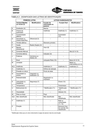 _________________________________________________________________________________________
TABELA 2 - SIGNIFICADO DAS LETRAS DE IDENTIFICAÇÃO
PRIMEIRA LETRA LETRAS SUBSEQUENTES
Variável Medida
ou inicial (3)
Modificadora Função de
informação ou
passiva
Função final Modificadora
A Analisador (4) - Alarme -
B Chama de
queimador
Indefinida Indefinida (1) Indefinida (1)
C Condutividade
elétrica
- - Controlador
(12)
-
D Densidade ou
massa específica
Diferencial (3) - - -
E Tensão elétrica - Elemento primário - -
F Vazão Razão (fração) (3) - - -
G Medida
dimensional
- Visor (8) - -
H Comando Manual - - - Alto (6,14,15)
I Corrente elétrica - Indicador (9) -
J Potência Varredura ou
Seletor (6)
- - -
L Nível Lâmpada Piloto (10) - Baixo (6,14,15)
M Umidade Médio ou
intermediário (6.14)
N(1) Indefinida Indefinida (1) Indefinida (1) Indefinida (1)
O Indefinida (1) Orifício de restrição - -
P Pressão ou vácuo Ponto de teste - -
Q Quantidade ou
evento
Integrador ou
totalizador (3)
- - -
R Radioatividade - Registrador ou
impressor
- -
S Velocidade ou
freqüência
Segurança (7) Chave (12) -
T Temperatura - - Transmissor -
U Multivariável (5) - * Multifunção (11) * Multifunção
(11)
* Multifunção (11)
V Viscosidade - - Válvula (12) -
W Peso ou força - Poço - -
X(2) Não classificada - Não classificada Não
classificada
Não classificada
Y Indefinida (1) - - Relé ou
computação
(11, 13)
-
Z Posição - - Elemento final
de controle não
classificado
-
* Multifunção indica que um único instrumento é capaz de exercer mais de uma função.
__________________________________________________________________________________________
Senai
Departamento Regional do Espírito Santo 11
 