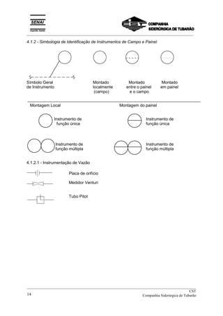 _________________________________________________________________________________________
4.1.2 - Simbologia de Identificação de Instrumentos de Campo e Painel
Símbolo Geral Montado Montado Montado
de Instrumento localmente entre o painel em painel
(campo) e o campo
Montagem Local Montagem do painel
Instrumento de Instrumento de
função única função única
Instrumento de Instrumento de
função múltipla função múltipla
4.1.2.1 - Instrumentação de Vazão
Placa de orifício
Medidor Venturi
Tubo Pitot
__________________________________________________________________________________________
CST
Companhia Siderúrgica de Tubarão14
 