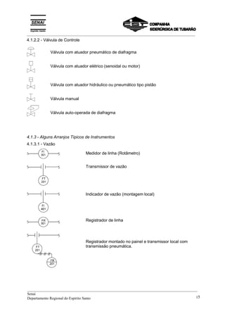 _________________________________________________________________________________________
4.1.2.2 - Válvula de Controle
4.1.3 - Alguns Arranjos Típicos de Instrumentos
4.1.3.1 - Vazão
Medidor de linha (Rotâmetro)
Transmissor de vazão
Indicador de vazão (montagem local)
Registrador de linha
Registrador montado no painel e transmissor local com
transmissão pneumática.
Válvula com atuador pneumático de diafragma
Válvula com atuador elétrico (senoidal ou motor)
Válvula com atuador hidráulico ou pneumático tipo pistão
Válvula manual
Válvula auto-operada de diafragma
__________________________________________________________________________________________
Senai
Departamento Regional do Espírito Santo 15
 