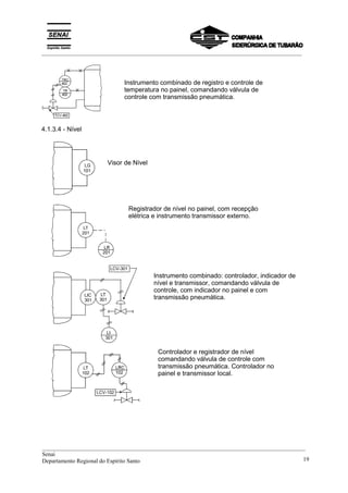 _________________________________________________________________________________________
4.1.3.4 - Nível
LT
301
LIC
301
LI
301
LCV-301
Visor de Nível
Registrador de nível no painel, com recepção
elétrica e instrumento transmissor externo.
Instrumento combinado: controlador, indicador de
nível e transmissor, comandando válvula de
controle, com indicador no painel e com
transmissão pneumática.
Controlador e registrador de nível
comandando válvula de controle com
transmissão pneumática. Controlador no
painel e transmissor local.
Instrumento combinado de registro e controle de
temperatura no painel, comandando válvula de
controle com transmissão pneumática.
__________________________________________________________________________________________
Senai
Departamento Regional do Espírito Santo 19
 