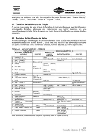 _________________________________________________________________________________________
analógicas de sistemas que são denominados de várias formas como “Shared Display”,
“Shared Control”, “Distribuided Control” e “Conputer Control”.
4.5 - Conteúdo da Identificação da Função
A norma é composta de uma chave de funções de instrumentos para sua identificação e
simbolização. Detalhes adicionais dos instrumentos são melhor descritos em uma
especificação apropriada, folha de dados, ou outro documento utilizado que esses detalhes
requerem.
4.6 - Conteúdo de Identificação da Malha
A norma abrange a identificação de um instrumento e todos outros instrumentos ou funções
de controle associados a essa malha. O uso é livre para aplicação de identificação adicional
tais como, número de serie, número da unidade, número da área, ou outros significados.
TABELA 3 - IDENTIFICATION LETTERS
FIRST-LETTER (4) SECCENDING-LETTERS (3)
MEASURED OR INITIATING
VARIABLE MODIFIER
READOUT OR
PASSIVE
FUNCITION
OUTIPUT FUNCTION MODIFIER
A Analysis (5,19) Alarm
B Burner, Combustion User’s Choice(1) User’s Choice (1) User’s Choice (1)
C User’s Choice (1) Control (13)
D User’s Choice (1) Differential (4)
E Voltage Sensor (Primary
Element)
F Flow Rate Ratio
(Francion) (4)
G User’s Choice (1) Glass, Viewing
Device (9)
H Hand High (7,15, 16)
I Corrent (Electrical) Indicate (10)
J Power Scan (7)
K Time, Time Schedule Time Rate of
Change (4, 21)
Control Station (22)
L Level Light (11) Low (7,15, 16)
M User’s Choice(1) Momentary (4) Middle, Intermediate (7,
15)
N User’s Choice(1) User’s Choice(1) User’s Choice(1) User’s Choice(1)
O User’s Choice(1) Orifice, Restriction
P Pressure, Vaccum Point (Test)
Connection
Q Quantity Integrate,
Totalize (4)
R Radioation Recorder (17)
S Speed, Frequency Safety (8) Switch (13)
T Temperature Transmit (18)
U Multivariable (6) Multifunction (12) Multifunction(12) Multifunction (12)
V Vibration, Mechanical
Analysis (19)
Válve, Damper, Louver
(13)
W Weight, Force Well
X Unclassified (2) X Axis Unclassified (2) Unclassified (2) Unclassified (2)
Y Event, State or Presence (20) Y Axis Relay, Compute,
Convert (13, 14, 18)
Z Position, Dimension Z Axis Driver, Actuator,
Unclassified Final
Control Element
Note: Numbers in parentheses refer to specific explanatory notes on pages 15 and 16.
__________________________________________________________________________________________
CST
Companhia Siderúrgica de Tubarão22
 