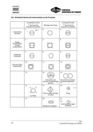 _________________________________________________________________________________________
4.8 - Símbolos Gerais de Instrumentos ou de Funções
Localização primária
*** Normalmente
acessível ao operador
Montagem do Campo
Localização Auxiliar
*** Normalmente
acessível ao operador
Instrumentos
discretos
1
*
2 3
Display
compartilhado,
controle
compartilhado
4 5 6
Função em
computador
7 8 9
Controle Lógico
Programável
10 11 12
13 14
Instrumento com
números de identificação
grandes
15
Instrumentos montados
no mesmo alojamento
****
16
Luz Piloto
17
Ponto de teste montado
no painel
18
*****
Purga
19 20
diafragma de selagem
21
***
****
Intertravamento lógico
indefinido
GTE
2584-23
C
12
P
i
IPI **
__________________________________________________________________________________________
CST
Companhia Siderúrgica de Tubarão24
 
