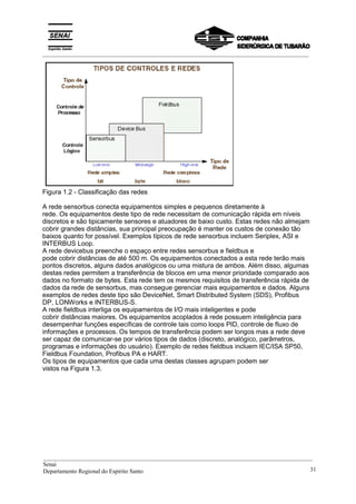 _________________________________________________________________________________________
Figura 1.2 - Classificação das redes
A rede sensorbus conecta equipamentos simples e pequenos diretamente à
rede. Os equipamentos deste tipo de rede necessitam de comunicação rápida em níveis
discretos e são tipicamente sensores e atuadores de baixo custo. Estas redes não almejam
cobrir grandes distâncias, sua principal preocupação é manter os custos de conexão tão
baixos quanto for possível. Exemplos típicos de rede sensorbus incluem Seriplex, ASI e
INTERBUS Loop.
A rede devicebus preenche o espaço entre redes sensorbus e fieldbus e
pode cobrir distâncias de até 500 m. Os equipamentos conectados a esta rede terão mais
pontos discretos, alguns dados analógicos ou uma mistura de ambos. Além disso, algumas
destas redes permitem a transferência de blocos em uma menor prioridade comparado aos
dados no formato de bytes. Esta rede tem os mesmos requisitos de transferência rápida de
dados da rede de sensorbus, mas consegue gerenciar mais equipamentos e dados. Alguns
exemplos de redes deste tipo são DeviceNet, Smart Distributed System (SDS), Profibus
DP, LONWorks e INTERBUS-S.
A rede fieldbus interliga os equipamentos de I/O mais inteligentes e pode
cobrir distâncias maiores. Os equipamentos acoplados à rede possuem inteligência para
desempenhar funções específicas de controle tais como loops PID, controle de fluxo de
informações e processos. Os tempos de transferência podem ser longos mas a rede deve
ser capaz de comunicar-se por vários tipos de dados (discreto, analógico, parâmetros,
programas e informações do usuário). Exemplo de redes fieldbus incluem IEC/ISA SP50,
Fieldbus Foundation, Profibus PA e HART.
Os tipos de equipamentos que cada uma destas classes agrupam podem ser
vistos na Figura 1.3.
__________________________________________________________________________________________
Senai
Departamento Regional do Espírito Santo 31
 
