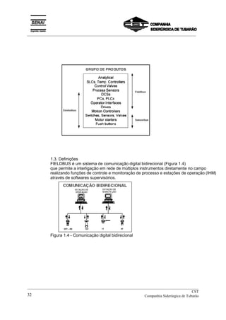 _________________________________________________________________________________________
1.3. Definições
FIELDBUS é um sistema de comunicação digital bidirecional (Figura 1.4)
que permite a interligação em rede de múltiplos instrumentos diretamente no campo
realizando funções de controle e monitoração de processo e estações de operação (IHM)
através de softwares supervisórios.
Figura 1.4 - Comunicação digital bidirecional
__________________________________________________________________________________________
CST
Companhia Siderúrgica de Tubarão32
 