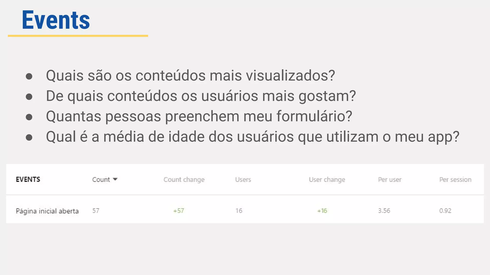 ● Quais são os conteúdos mais visualizados?
● De quais conteúdos os usuários mais gostam?
● Quantas pessoas preenchem meu formulário?
● Qual é a média de idade dos usuários que utilizam o meu app?
Events
 