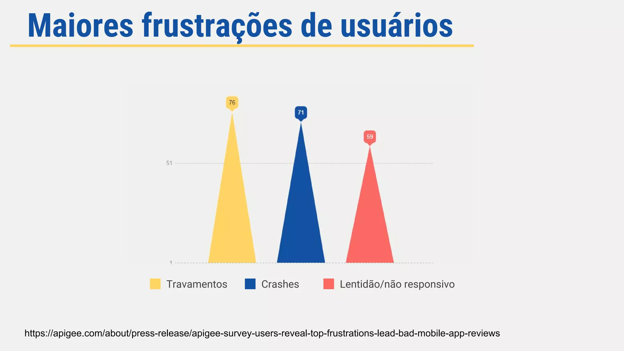 Maiores frustrações de usuários
Travamentos Crashes Lentidão/não responsivo
https://apigee.com/about/press-release/apigee-survey-users-reveal-top-frustrations-lead-bad-mobile-app-reviews
 