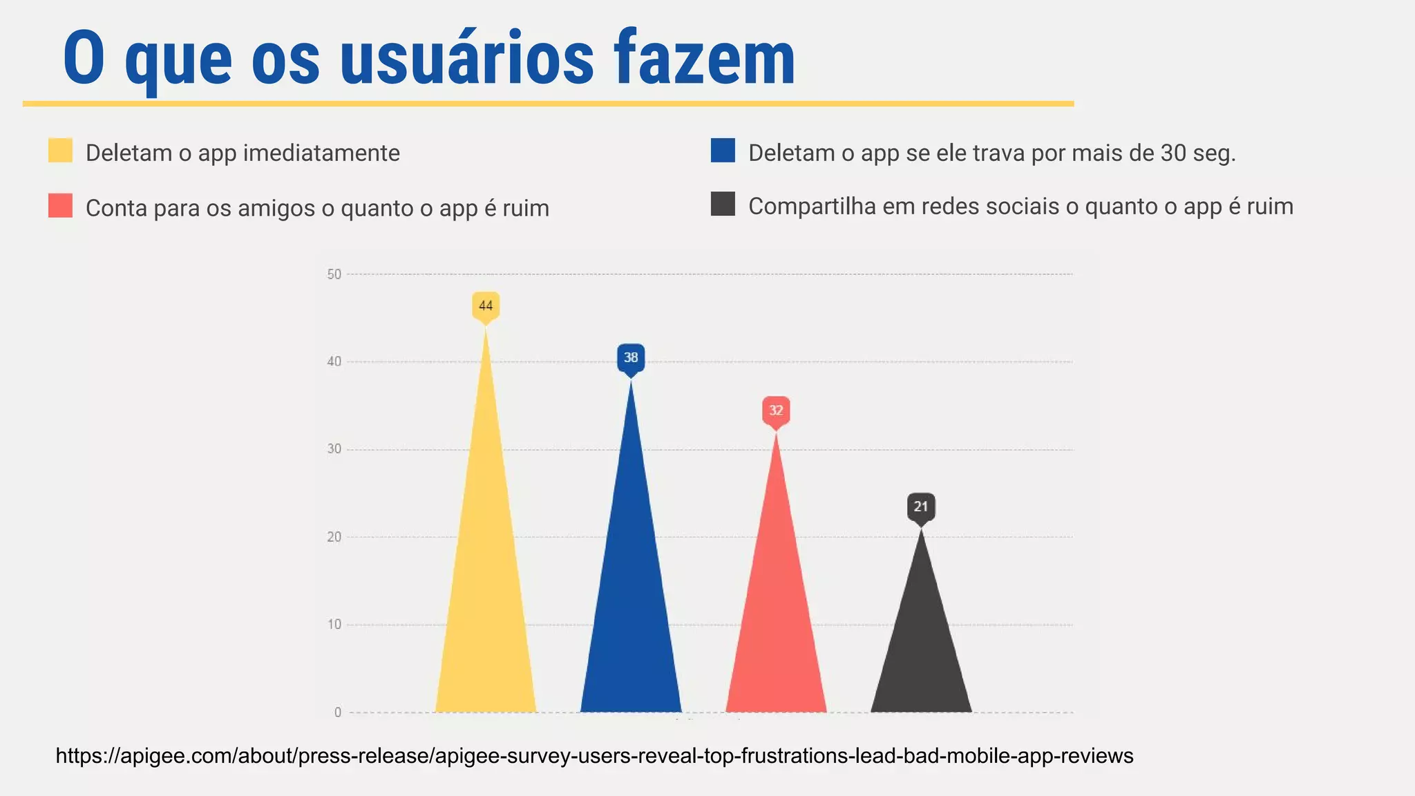 O que os usuários fazem
https://apigee.com/about/press-release/apigee-survey-users-reveal-top-frustrations-lead-bad-mobile-app-reviews
Deletam o app imediatamente
Conta para os amigos o quanto o app é ruim
Deletam o app se ele trava por mais de 30 seg.
Compartilha em redes sociais o quanto o app é ruim
 