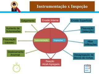 Instrumentação x Inspeção
Instrumentação Inspeções
Erosão Interna
Reação
Alcali-Agregado
Galgamento
Aumento de
Subpressões
Fissuração
(causas)
Deslocamento
Anormal
Erosão Superficial
Fissuração
(detecção)
Altas
Infiltrações
Desagregação de
Blocos de rochas
 