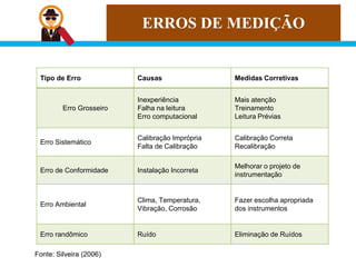 ERROS DE MEDIÇÃO
Tipo de Erro Causas Medidas Corretivas
Erro Grosseiro
Inexperiência
Falha na leitura
Erro computacional
Mais atenção
Treinamento
Leitura Prévias
Erro Sistemático
Calibração Imprópria
Falta de Calibração
Calibração Correta
Recalibração
Erro de Conformidade Instalação Incorreta
Melhorar o projeto de
instrumentação
Erro Ambiental
Clima, Temperatura,
Vibração, Corrosão
Fazer escolha apropriada
dos instrumentos
Erro randômico Ruído Eliminação de Ruídos
Fonte: Silveira (2006)
 