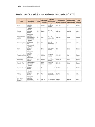 Instrumentação e controle108
Quadro 10 – Características dos medidores de vazão (MSPC, 2007)
Tipo Utilização Faixa
Perda de
pressão
Precisão
aproximada
%
Comprimento
prévio diâmetro
Sensibilidade
à viscosidade
Custo
relativo
Bocal
Líquidos
comuns.
4:1 Média
±1/±2 da
escala
10 a 30 Alta Médio
Coriolis
Líquidos
comuns,
viscosos,
alguma
suspensão
10:1 Baixa
±0,4 da
proporção
Não há Não há Alto
Deslocamento
positivo
Líquidos
viscosos sem
suspensões
10:1 Alta
±0,5 da
proporção
Não há Baixa Médio
Eletromagnético
Líquidos
condutivos
com
suspensões
40:1 Não há
±0,5 da
proporção
5 Não há Alto
Joelho
Líquidos
comuns.
Alguma
suspensão
3:1 Baixa
±5/±10 da
escala
30 Baixa Baixo
Placa de orifício
Líquidos
comuns.
Alguma
suspensão
4:1 Média
±2/±4 da
escala
10 a 30 Alta Baixo
Rotâmetro
Líquidos
comuns
10:1 Média
±1/±10 da
escala
Nenhum Média Baixo
Tubo de Pitot
Líquidos sem
impurezas
3:1
Muito
baixa
±3/±5 da
escala
20 a 30 Baixa Baixo
Tubo de Venturi
Líquidos
comuns.
Alguma
suspensão
4:1 Baixa ±1 da escala 5 a 20 Alta Médio
Turbina
Líquidos
comuns.
Pouca
suspensão
20:1 Alta
±0,25 da
proporção
5 a 10 Alta Alto
Ultra-sônico
(Doppler)
Líquidos
viscosos c/
suspensões
10:1 Não há ±5 da escala 5 a 30 Não há Alto
 