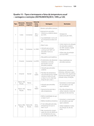 125Capítulo 6 – Temperatura
Quadro 13 – Tipos e termopares e faixa de temperatura usual
– vantagens e restrições (INSTRUMENTAÇÃO II, 1999, p.120)
Tipo
Elemento
positivo
Elemento
negativo
Faixa de
temp.
usual
Vantagens Restrições
T Cobre Constantan
184 a
370ºC
• Resiste a atmosfera corrosiva
• Aplicável em atmosfera
redutora ou oxidante abaixo
de 310ºC.
• Sua estabilidade o torna útil
em temperaturas abaixo de
0ºC.
Oxidação do
cobre acima de 310ºC.
J Ferro Constantan 0 a 760ºC
• Baixo Custo.
• Indicado para serviços
contínuos até 760ºC em
atmosfera neutra ou
redutora.
• Limite máximo de utilização
em atmosfera oxidante
de 760ºC devido à rápida
oxidação do ferro.
• Utilizar tubo de proteção
acima de 480ºC
E Chromel Constantan 0 a 870ºC
• Alta potência termoelétrica.
• Os elementos são altamente
resistentes à corrosão,
permitindo o uso em
atmosfera oxidante.
• Baixa estabilidade em
atmosfera redutora.
K Chromel Alumel
0 a
1260ºC
• Indicado para atmosfera
oxidante.
• Para faixa de temperatura
mais elevada fornece rigidez
mecânica melhor do que
os tipos S ou R e vida mais
longa do que o tipo J.
Vulnerável em atmosferas
redutoras, sulfurosas e gases
como SO2 e H2S, requerendo
substancial proteção quando
utilizado nestas condições.
S
Platina 10%
Rhodio
Platina
0 a
1480ºC
• Indicado para atmosfera
oxidante.
• Apresenta boa precisão a
altas temperaturas.
• Vulnerável à contaminação
em atmosferas que não
sejam oxidantes.
• Para altas temperaturas,
utilizar isolantes e tubos de
proteção de alta alumina.
R
Platina 13%
Rhodio
Platina
B
Platina 30%
Rhodio
Platina 6%
Rhodio
870 a
1705ºC
• Melhor estabilidade do que
os tipos S ou R.
• Melhor resistência mecânica.
• É mais adequado para altas
temperaturas do que os
tipos S ou R.
• Não necessita de compen-
sação de junta de referência,
se a temperatura de seus
terminais não exceder 50ºC.
• Vulnerável a contaminação
em atmosferas que não
sejam oxidantes.
• Utilizar isoladores e tubos
de proteção de alta alu-
mina.
 