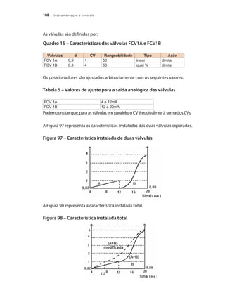 Instrumentação e controle188
As válvulas são definidas por:
Quadro 15 – Características das válvulas FCV1A e FCV1B
Válvulas d CV Rangeabilidade Tipo Ação
FCV 1A 0,9 1 50 linear direta
FCV 1B 0,3 4 50 igual % direta
Os posicionadores são ajustados arbitrariamente com os seguintes valores:
Tabela 5 – Valores de ajuste para a saída analógica das válvulas
FCV 1A 4 a 12mA
FCV 1B 12 a 20mA
Podemos notar que, para as válvulas em paralelo, o CV é equivalente à soma dos CVs.
A Figura 97 representa as características instaladas das duas válvulas separadas.
Figura 97 – Característica instalada de duas válvulas
A Figura 98 representa a característica instalada total.
Figura 98 – Característica instalada total
 