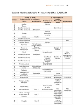 Capítulo 2 – Conceitos básicos 35
Quadro3–Identificaçãofuncionaldosinstrumentos(SENAI.ES,1999,p.14)
Letras
1º grupo de letras 2º grupo de letras
Variável medida ou iniciadora Função
1ª letra Modificadora
Passiva ou de
informação
Ativa ou de
saída
Modificadora
A Análise Alarme
B Chama
C Escolha do usuário Controlador
D Escolha do usuário Diferencial
E Tensão
Sensor
(elemento
primário)
F Vazão Razão
G Escolha do usuário Visor
H Comando manual Alto
I Corrente elétrica Indicador
J Potência
Varredura ou
seleção manual
K
Tempo ou
temporização
Taxa de
variação com o
tempo
Estação de
controle
L Nível Lâmpada piloto Baixo
M Escolha do usuário Instantâneo
Médio ou
intermediário
N Escolha do usuário
Escolha do
usuário
Escolha do
usuário
Escolha do
usuário
O Escolha do usuário
Orifício de
restrição
P Pressão, vácuo
Conexão para
ponto de teste
Q
Quantidade ou
evento
Integração ou
totalização
R Radiação
Registradora ou
impressora
S
Velocidade ou
freqüência
Segurança Chave
T Temperatura Transmissor
U Multivariável Multifunção Multifunção Multifunção
V
Vibração, análise
mecânica
Válvula ou
defletor
(damper ou
louver)
W Peso ou força
Poço ou ponta
de prova
X Não classificada Eixo X Não classificada
Não
classificada
Não
classificada
Y
Estado, presença
ou seqüência de
eventos
Eixo Y
Relé, relé de
computação,
conversor ou
solenóides
Z Posição Eixo Z
Elemento
final de
controle não
classificado
 
